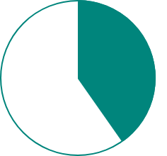 Imagem gráfico de Adecarcinoma: 40% Cancros Pulmão